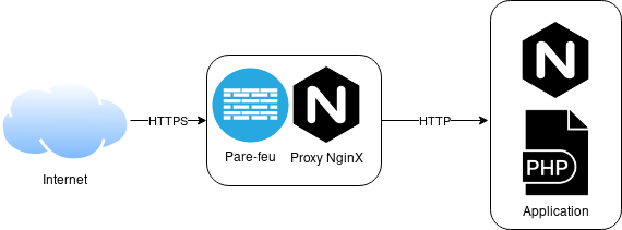 Architecture Proxy HTTP